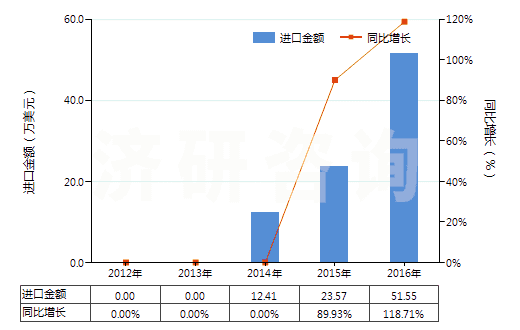 2012-2016年中國(guó)鄰氯青霉素(HS29411096)進(jìn)口總額及增速統(tǒng)計(jì)